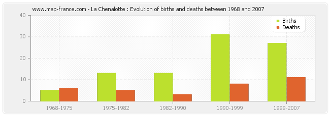 La Chenalotte : Evolution of births and deaths between 1968 and 2007